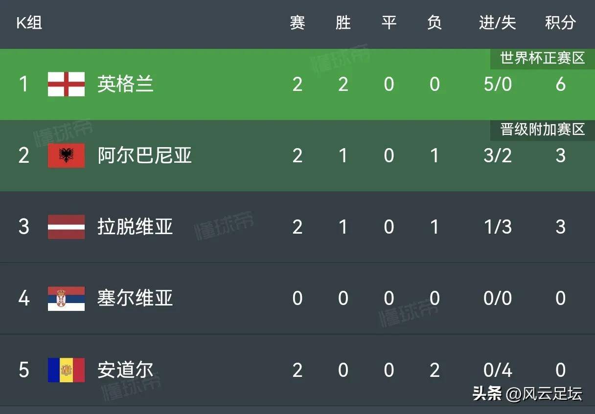 英格兰挑战波兰欧预赛小组赛即将开打