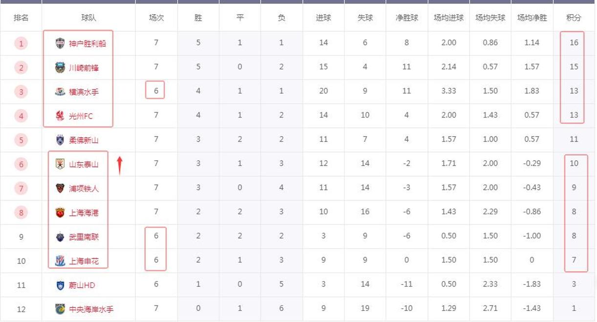 关于山东鲁能连胜，稳步提升在积分榜的排名的信息