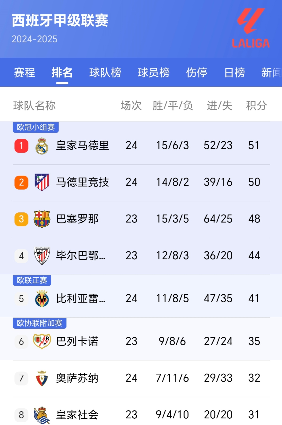 皇马客场狂胜，继续领跑西超杯积分榜的简单介绍