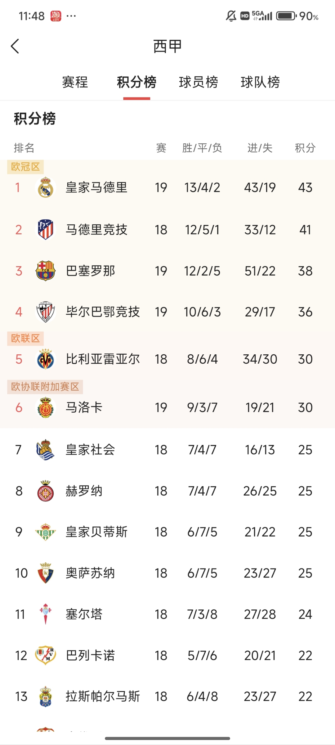 皇马客场狂胜，继续领跑西超杯积分榜的简单介绍